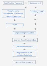 We can provide complete testing to applicable international electrotechnical commission (iec)/nbr 60601 collateral and particular standards, including electromagnetic compatibility (emc) and software evaluations as required by national institute of metrology, standardization and industrial quality (inmetro). What Is Inmetro V Trust