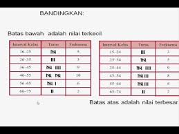 Tabel Distribusi Data Berkelompok Youtube