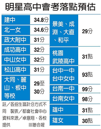We did not find results for: 109å¹´é«˜ä¸­éŒ„å–åˆ†æ•¸ é«˜æ™®è€ƒéŒ„å–çŽ‡ 2021 110å¹´é«˜æ™®è€ƒæ­·å¹´éŒ„å–çŽ‡åŠéŒ„å–äººæ•¸ æœ€ä½ŽéŒ„å–åˆ†æ•¸ Qmog Fi