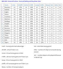 Nrl Season Preview 2014 Reading The Play