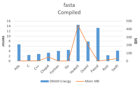 Interested in cloud computing, but wondering what programming languages you will need to know to succeed in this field? Which Programming Languages Use The Least Electricity The New Stack