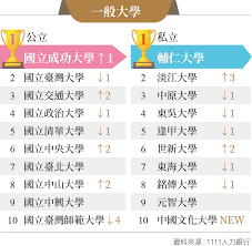 Qs world university rankings，簡稱 qs rankings，是由教育組織quacquarelli symonds（qs）所發表的年度世界大學排名。. 2021ä¼æ¥­æœ€æ„›å¤§å­¸æŽ'è¡Œæ¦œ 1111ç¤¾ç¾¤è¨Žè«–å€ å·¥ä½œ è·å ´ å°ˆæ¥­æŠ€èƒ½åˆ†äº«
