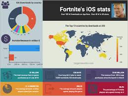 Code fortnite xbox one gratuit. Fortnite Website Stats Fortnite Fort Bucks Com