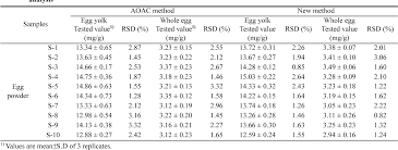 Table 3 From Application Of Rapid Sample Preparation Method