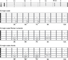 Staff flat double bar fine leger 3. Guitar Theory For Dummies Cheat Sheet Dummies