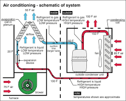 When a liquid converts to a gas (in a process called phase conversion ), it absorbs heat. Air Conditioner Schematic Central Air Conditioning System Air Conditioner Maintenance Air Conditioner