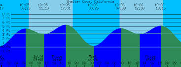 Shelter Cove California Tide Prediction And More
