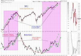 Market Similarities Continue To Form Ang Traders Medium