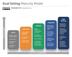 Introducing The Goal Setting Maturity Model Only 7 Of Employees Fully Understand Their Company S Business Goals And Strateg Goal Setting Goals Business Goals
