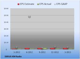 Sirius Xm Radio Meets On The Top Line Misses Where It