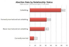 Abortion And Marriage Chart United Families International