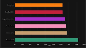 Wow Tank Rankings