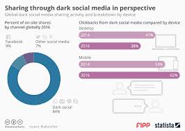 Chart Sharing Through Dark Social Media Statista