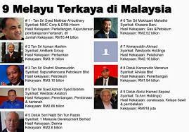7 orang melayu paling kaya di malaysia (tahun 2020). Viral Malaysia ×'×˜×•×•×™×˜×¨ Senarai Orang Melayu Terkaya Setakat Bulan Julai 2015 Http T Co Khvuz03yse