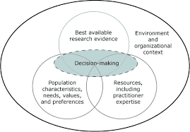 Preventing Chronic Disease Tools For Implementing An Evidence Based Approach In Public Health Practice Cdc