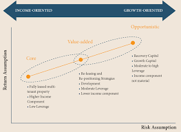 Portfolio Construction Along The Risk Return Spectrum Chart