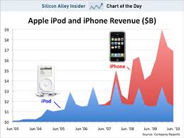 Charts Of The Week The Rise And Fall Of Apples Ipod