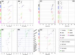 variants detection performance the dot charts of panels a