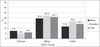 Health Promotion Board Ministry Of Health Clinical Practice Guidelines Obesity Smj