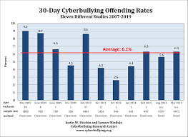 Help us to share if you feel we deserve the 'share' button. Summary Of Our Cyberbullying Research 2004 2016