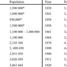 Maybe you would like to learn more about one of these? Demographic Evolution In Portugal Mainland Download Table