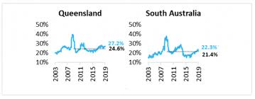 First Home Buyer Numbers Above Average Across Australia Savings Com Au