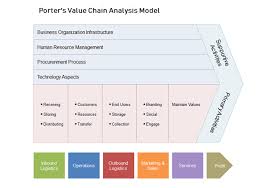 You believe in being honest wherever possible and you think it's important to say what you really think. Explain Value Chains And Value Stream Maps With Pictures