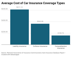 Direct line car insurance costs in texas are (on average) slightly higher than the average cost of auto insurance nationwide running around $1,470 a year for most good drivers of typical vehicles. Tips For First Time Car Insurance Buyers Forbes Advisor