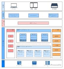 アーキテクチャ図とは何ですか?描画チュートリアルと応用例が添付されています - ProcessOn