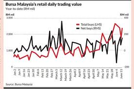 A glimpse into our history, our achievements, and our bursa malaysia cares about the health and wellbeing of employees and visitors, and will continue to exercise precautionary measures that have. Sustaining Retail Momentum Key To Market Rally The Star