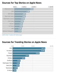 Cjr Apple News Biased Toward Stories By Big Publishers