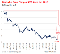 deutsche bank death spiral hits historic low european banks