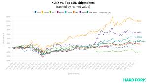 Is an american multinational semiconductor company based in santa clara, california, that develops computer pro. Xilinx Stock Goes Up Amd Stock Goes Down After 35b Buyout