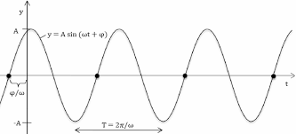 Frequency Formula Period Time Frequency Cycle Per Second Hertz Hz Amplitude Duration Periodic Time Period To Angular Frequency Formulary Wavelength Acoustic Equation Relationship Wavelength Hz Millisecond Ms Calculation Calculate Calculator T 1 F Hz