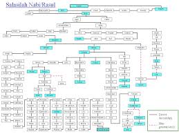 family tree from adam as to prophet muhammad sa