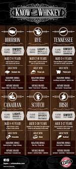 Know Your Whiskey Infographic Whiskey Drinks Drinks Alcoholic Drinks