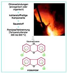 Dioxin, any of a group of aromatic hydrocarbon compounds known to be environmental pollutants that are generated as in popular terminology, dioxin has become a synonym for one specific dioxin Umwelt Online Bgi 722 Dguv Information 209 028 Auftreten Von Dioxinen Pcdd Pcdf Bei Der Metallerzeugung Und Metallbearbeitung 1