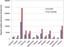 The us has a lot to learn from what happened next. Total Organic Carbon Emissions T C Yr 1 For Selected Countries Download Scientific Diagram
