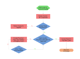 Accounting Flowchart Purchasing Receiving Payable And