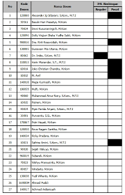 Daftar Nama Dosen Pembimbing Kkp Semester Genap 2019 2020 Biro Administrasi Akademik Dan Kemahasiswaan