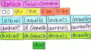 Relativpronomen sind die pronomen der, die, das, welche usw., mit denen wir relativsätze einleiten. Relativpronomen Auf Franzosisch Online Lernen
