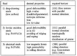Stainless Steel Microstructure Texture Thin Strip Rolling In Line Strength Surface Grain Ferrite Austenite
