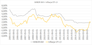 Znaleziono 272 interesujących stron dla frazy inflacja gus wykres w serwisie money.pl. Inflacja W Marcu 2017 2 R R 0 1 M M Zgodnie Z Oczekiwaniami