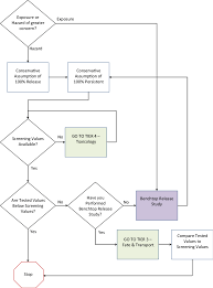 tier ii release flow chart download scientific diagram