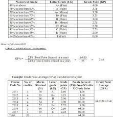 It is specifically used in order to calculate the average performance of a student all throughout their academic session. Edujobs24 On Twitter National University Grading System Gpa Cgpa Count Https T Co Iopibktoxn