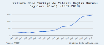 dunya nin verisi on twitter turkiye de yillara gore doktor sayilari 1928 2018 1928 1 078 doktor 1950 3 020 doktor 1975 21 714 doktor 2000 85 242 doktor 2018 153 128 doktor interaktif grafik https t co czf8jdhnwe https t co cxxmwxuxvg