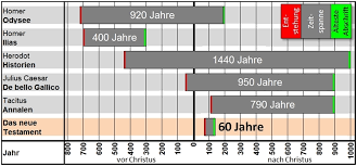 Infos zu kosten, notarielles oder handschriftliches testament anfechten, anfechtung wegen demenz u. Warum Wir Der Bibel Vertrauen Konnen 1 Die Hohe Qualitat Der Uberlieferung Aigg Blog