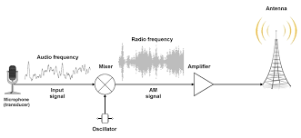 Apakah anda mencari gambar gelombang radio png? Apa Perbedaan Antara Am Dan Fm