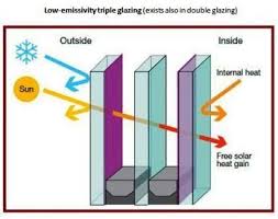 Energy Efficient Solar Glazing Solar Energy Diy Energy Efficiency Save Energy