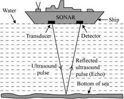 Ship S Sonar Source Http Brightmags Com How Does Sonar Work Download Scientific Diagram